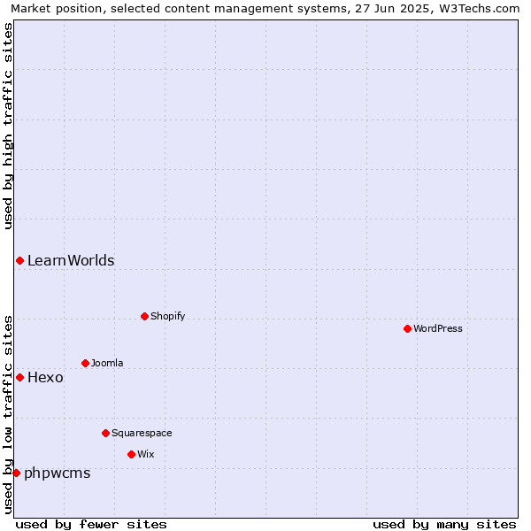 Market position of Hexo vs. LearnWorlds vs. phpwcms
