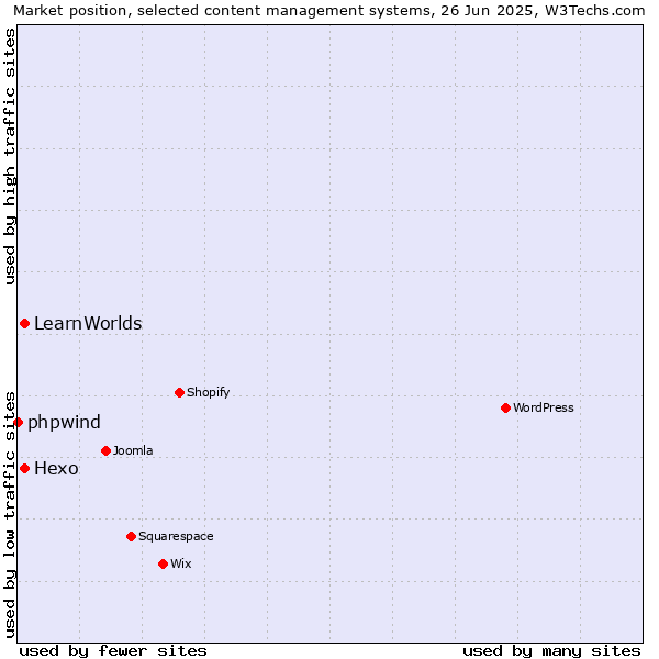 Market position of Hexo vs. LearnWorlds vs. phpwind