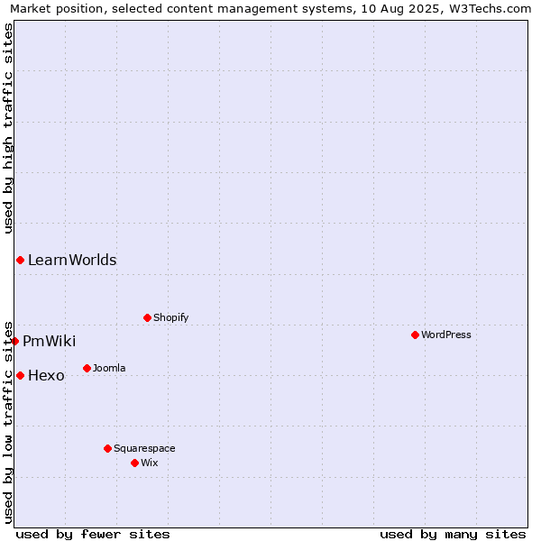 Market position of Hexo vs. LearnWorlds vs. PmWiki
