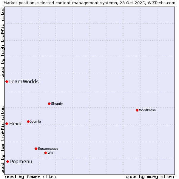 Market position of Popmenu vs. Hexo vs. LearnWorlds