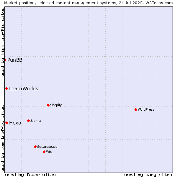 Market position of Hexo vs. LearnWorlds vs. PunBB