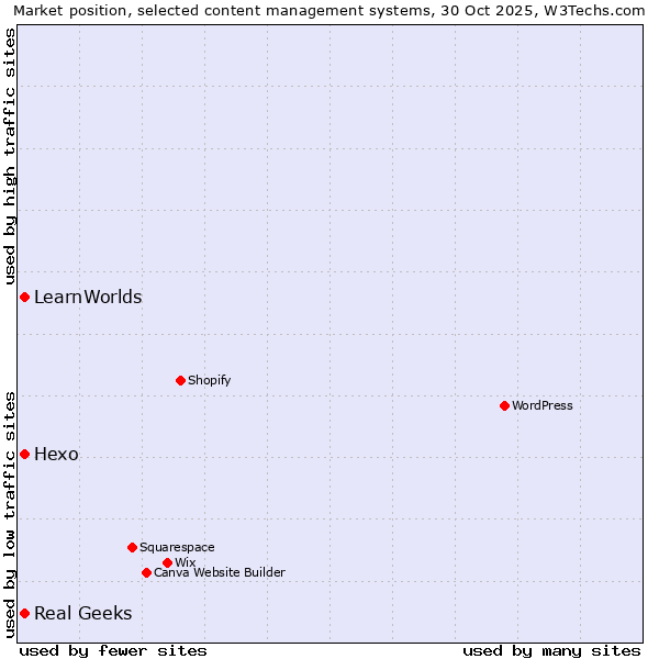 Market position of Hexo vs. Real Geeks vs. LearnWorlds