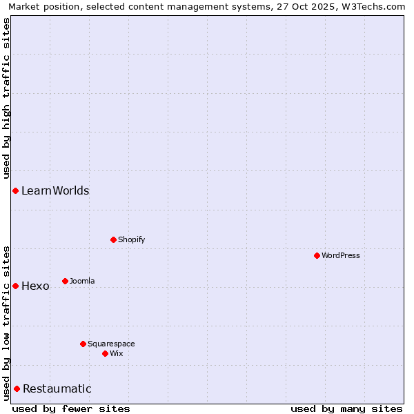 Market position of Restaumatic vs. Hexo vs. LearnWorlds
