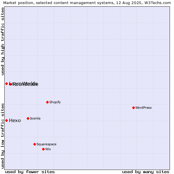 Market position of Roundcube vs. Hexo vs. LearnWorlds
