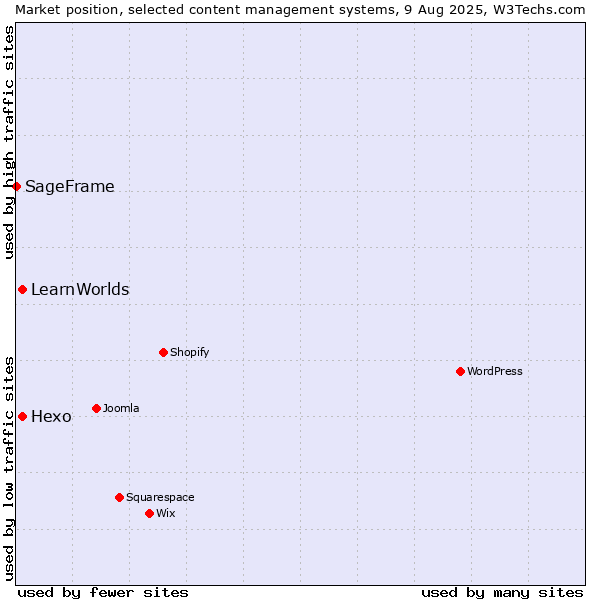 Market position of Hexo vs. LearnWorlds vs. SageFrame