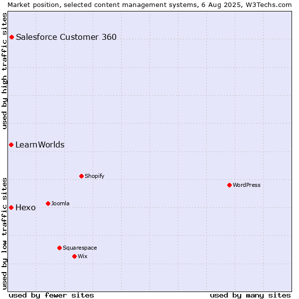 Market position of Salesforce Customer 360 vs. Hexo vs. LearnWorlds