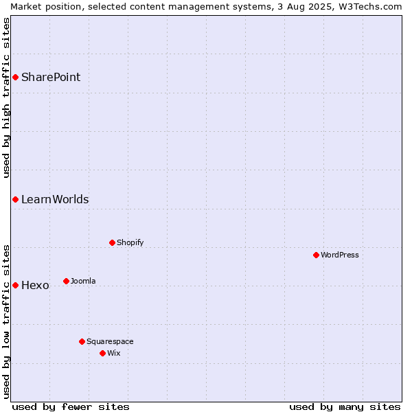 Market position of SharePoint vs. Hexo vs. LearnWorlds