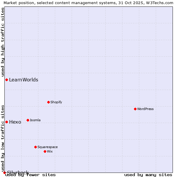 Market position of Hexo vs. LearnWorlds vs. Silvrback