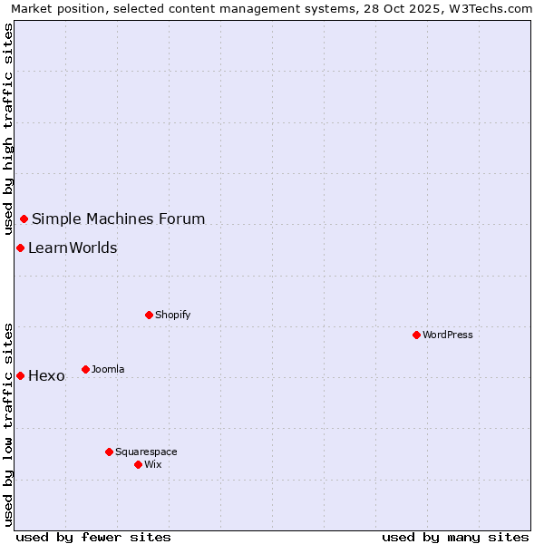 Market position of Simple Machines Forum vs. Hexo vs. LearnWorlds