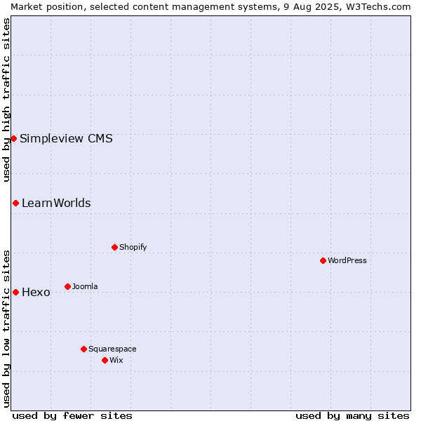 Market position of Hexo vs. LearnWorlds vs. Simpleview CMS