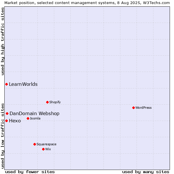 Market position of DanDomain Webshop vs. Hexo vs. LearnWorlds