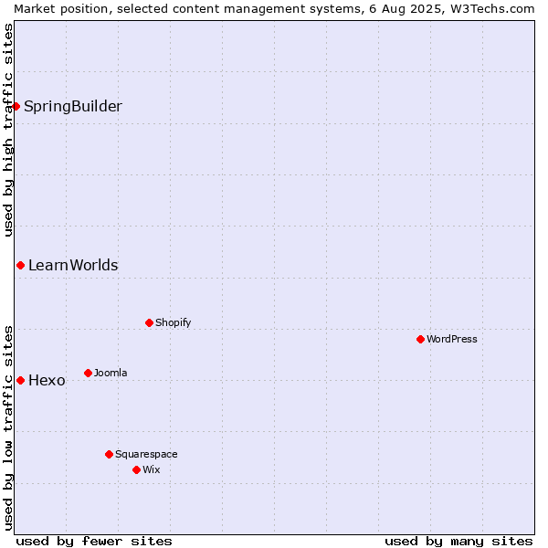 Market position of Hexo vs. LearnWorlds vs. SpringBuilder
