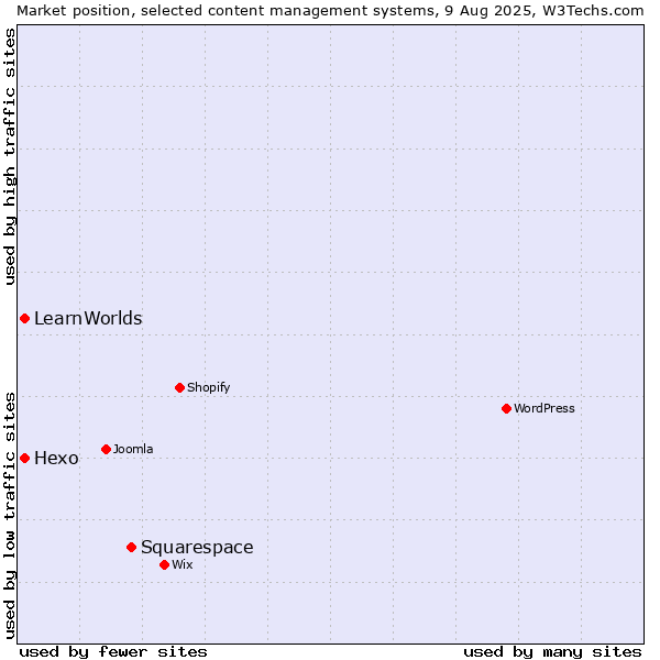 Market position of Squarespace vs. Hexo vs. LearnWorlds