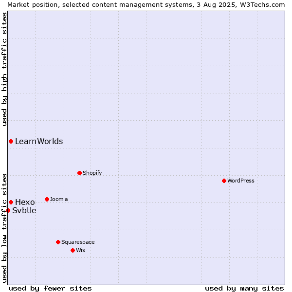 Market position of Hexo vs. LearnWorlds vs. Svbtle