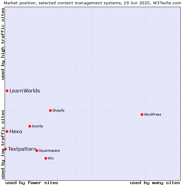 Market position of Hexo vs. LearnWorlds vs. Textpattern