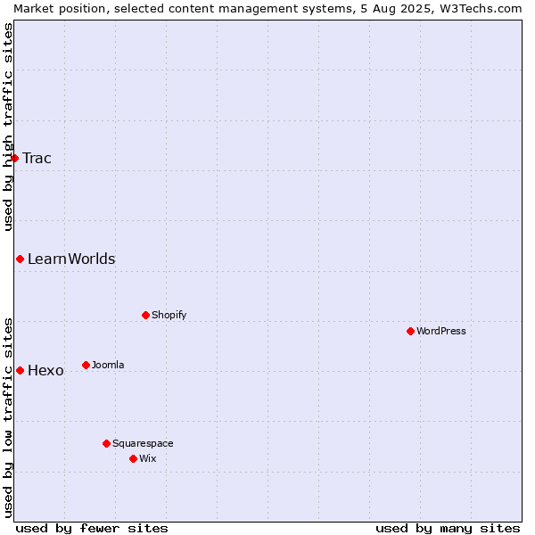 Market position of Hexo vs. LearnWorlds vs. Trac