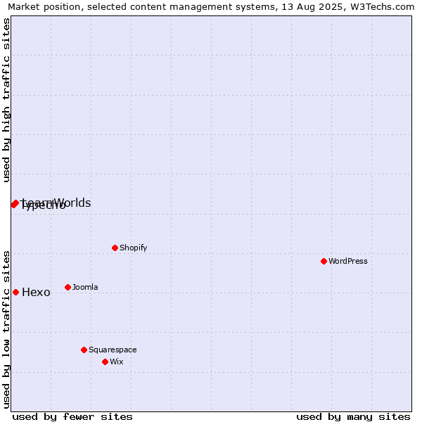 Market position of Hexo vs. LearnWorlds vs. Typecho