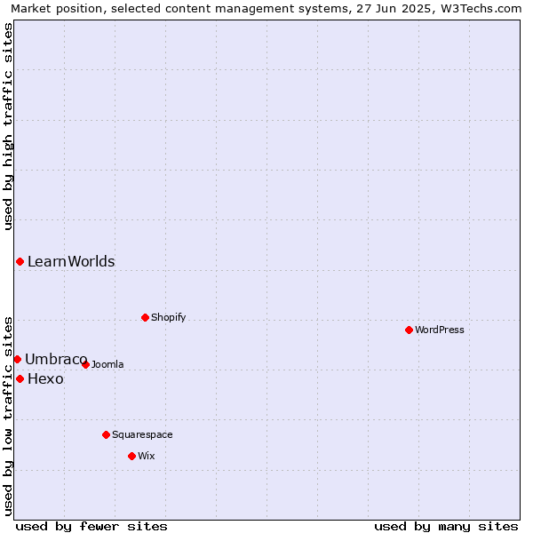 Market position of Hexo vs. LearnWorlds vs. Umbraco