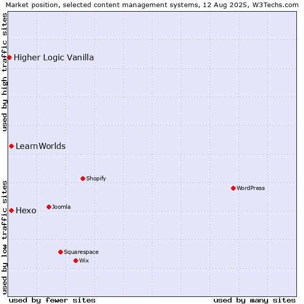 Market position of Hexo vs. LearnWorlds vs. Higher Logic Vanilla