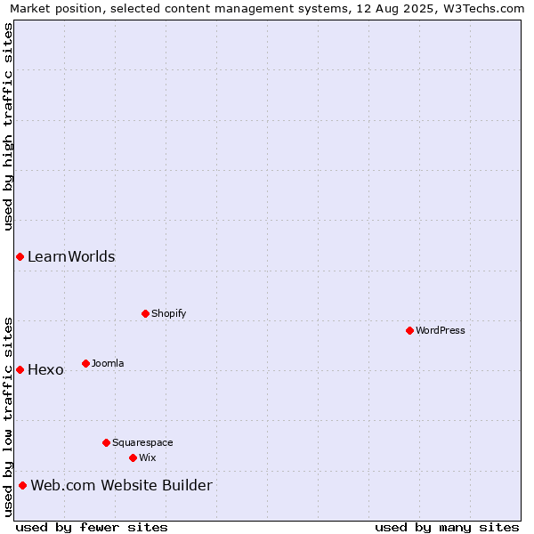 Market position of Web.com Website Builder vs. Hexo vs. LearnWorlds