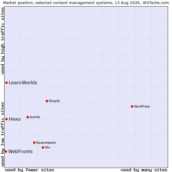 Market position of Hexo vs. LearnWorlds vs. WebFronts