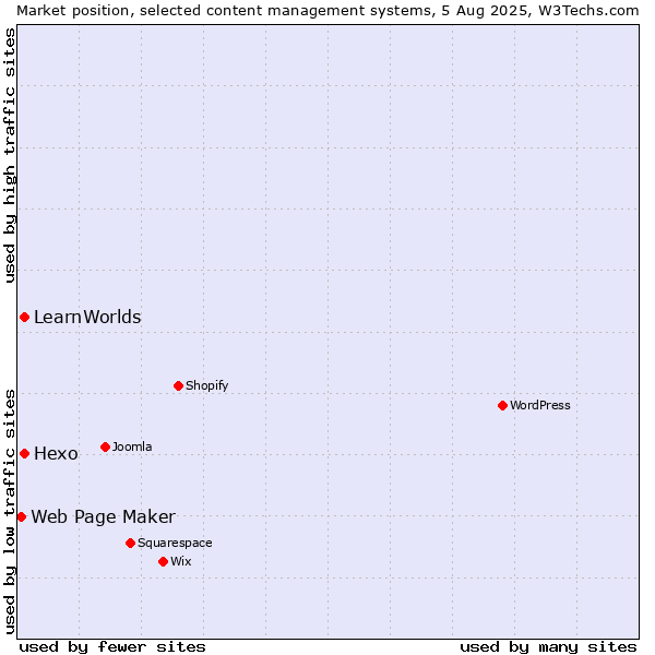 Market position of Hexo vs. LearnWorlds vs. Web Page Maker