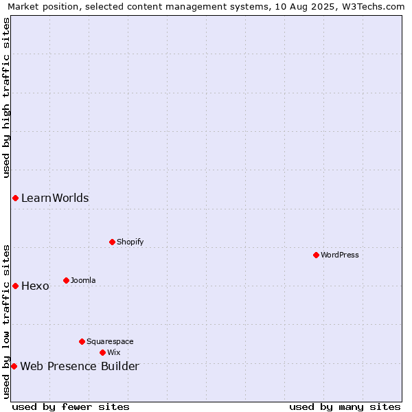 Market position of Hexo vs. LearnWorlds vs. Web Presence Builder