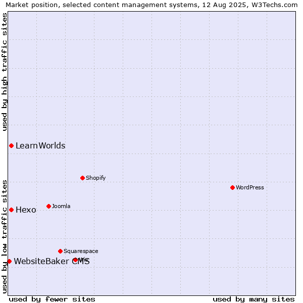Market position of Hexo vs. LearnWorlds vs. WebsiteBaker CMS