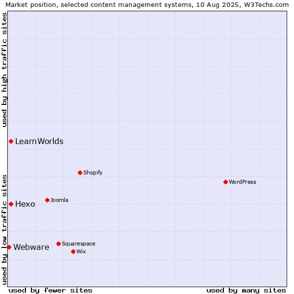 Market position of Hexo vs. LearnWorlds vs. Webware