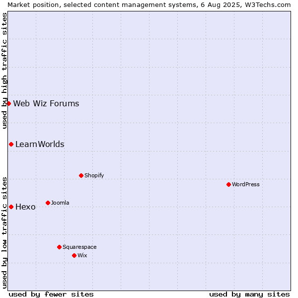 Market position of Hexo vs. LearnWorlds vs. Web Wiz Forums