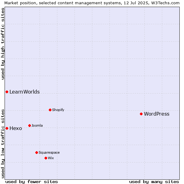 Market position of WordPress vs. Hexo vs. LearnWorlds