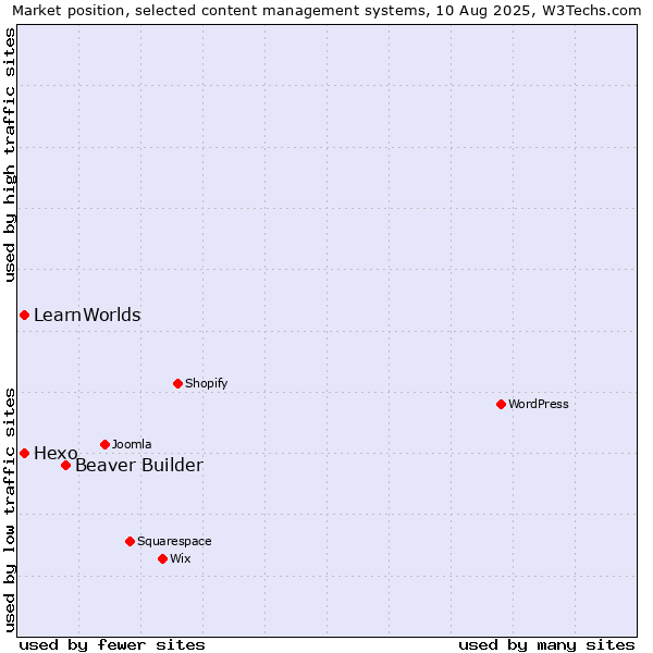 Market position of Beaver Builder vs. Hexo vs. LearnWorlds