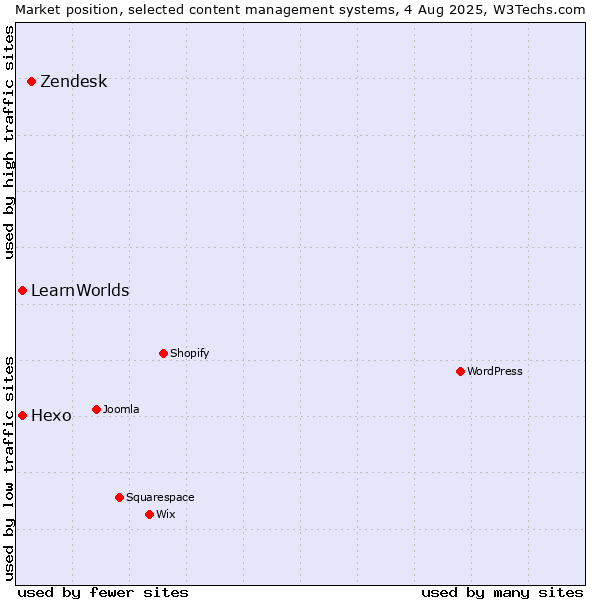 Market position of Zendesk vs. Hexo vs. LearnWorlds