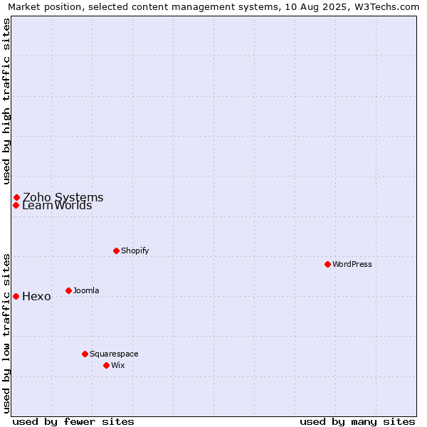 Market position of Zoho Systems vs. Hexo vs. LearnWorlds