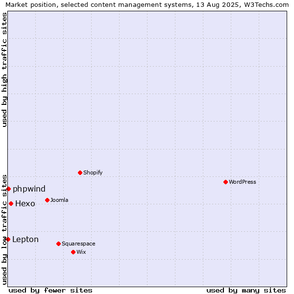 Market position of Hexo vs. phpwind vs. Lepton