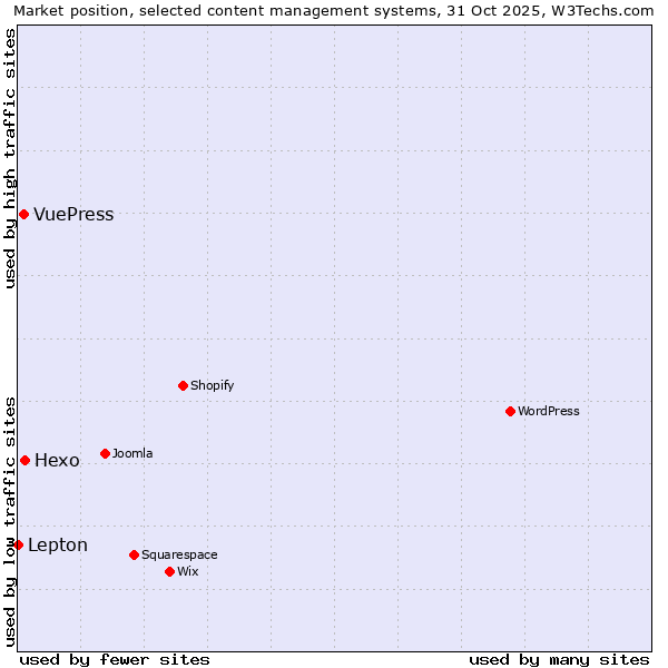 Market position of Hexo vs. VuePress vs. Lepton