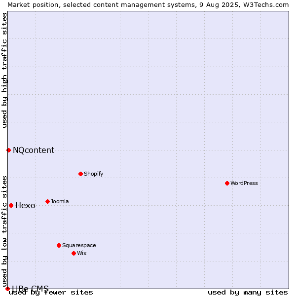 Market position of Hexo vs. NQcontent vs. LiBe CMS