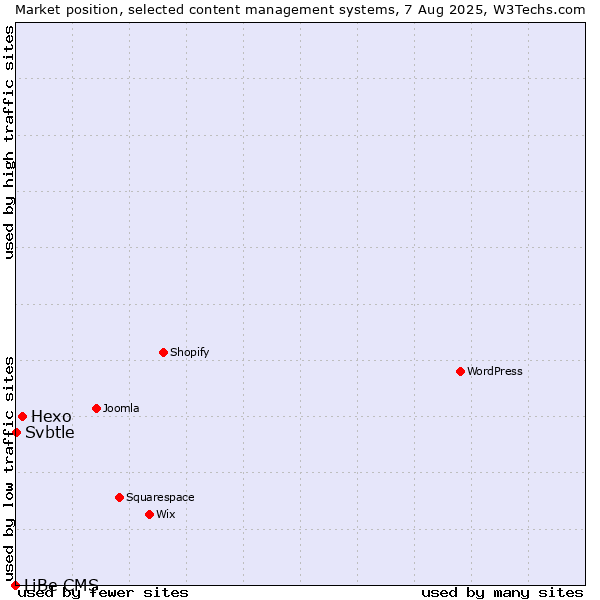 Market position of Hexo vs. Svbtle vs. LiBe CMS