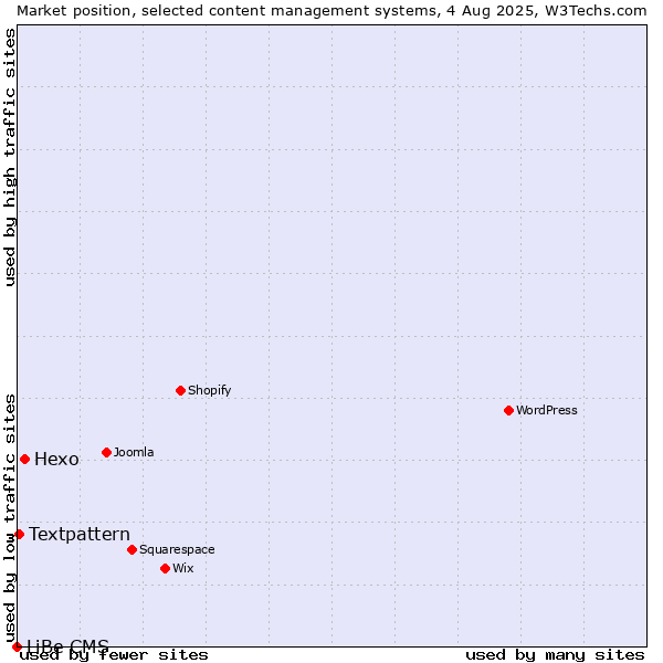 Market position of Hexo vs. Textpattern vs. LiBe CMS