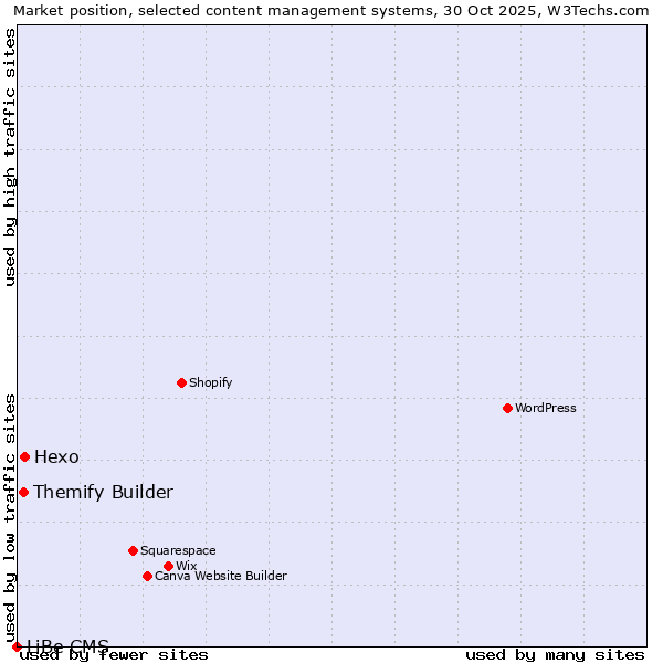 Market position of Hexo vs. Themify Builder vs. LiBe CMS