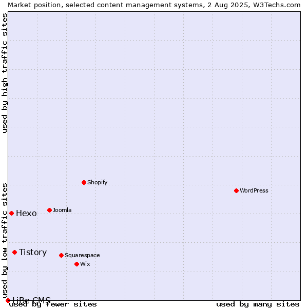 Market position of Tistory vs. Hexo vs. LiBe CMS