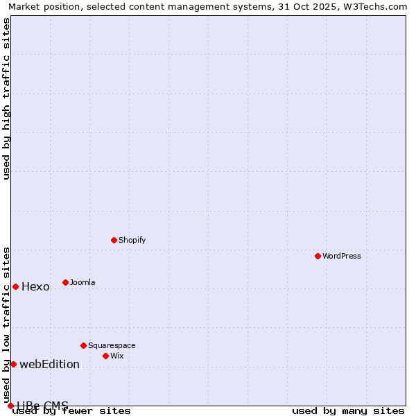 Market position of Hexo vs. webEdition vs. LiBe CMS