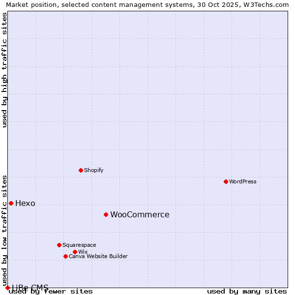 Market position of WooCommerce vs. Hexo vs. LiBe CMS