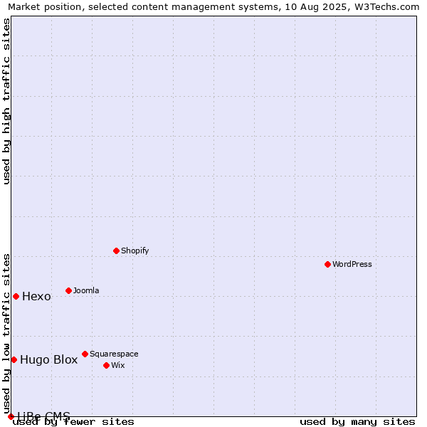 Market position of Hexo vs. Hugo Blox vs. LiBe CMS