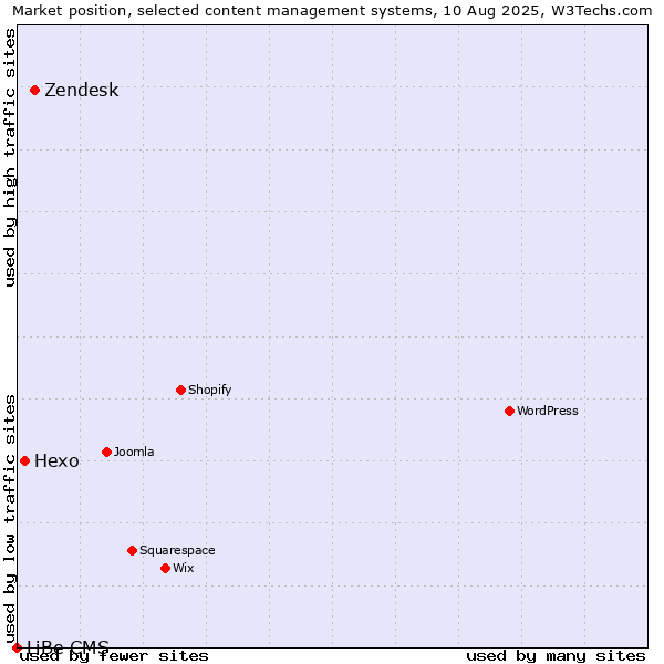 Market position of Zendesk vs. Hexo vs. LiBe CMS