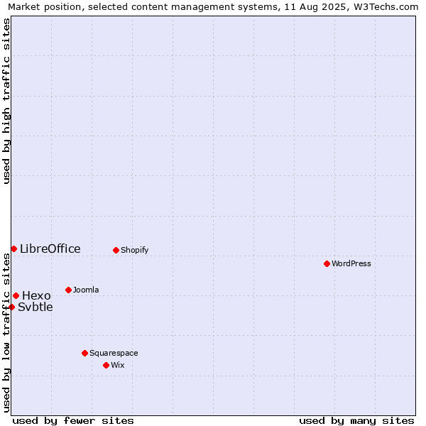 Market position of Hexo vs. LibreOffice vs. Svbtle