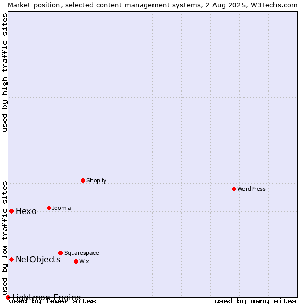 Market position of Hexo vs. NetObjects vs. Lightmon Engine