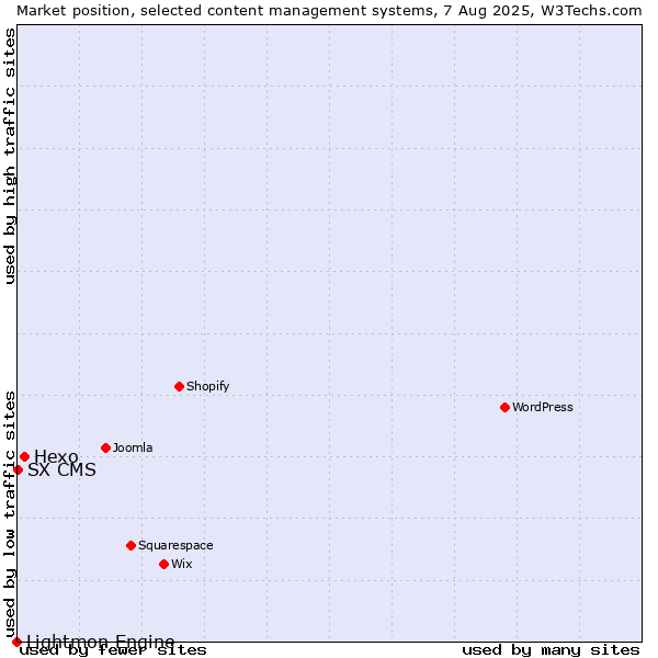 Market position of Hexo vs. SX CMS vs. Lightmon Engine