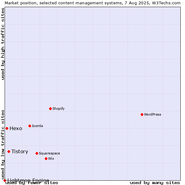 Market position of Tistory vs. Hexo vs. Lightmon Engine