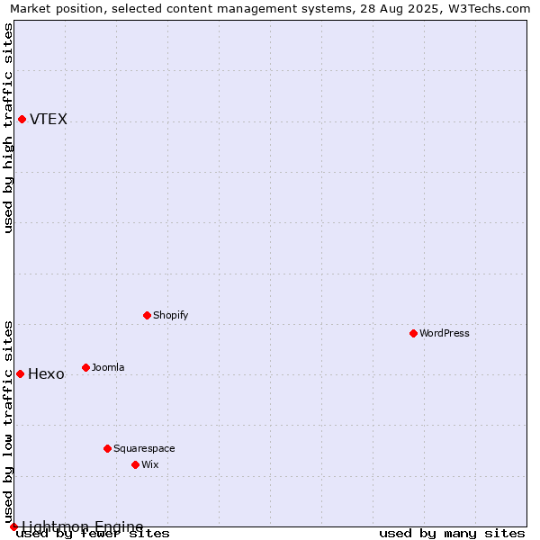 Market position of VTEX vs. Hexo vs. Lightmon Engine